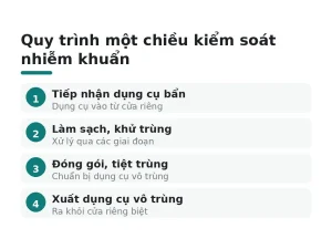 Quy trình một chiều kiểm soát nhiễm khuẩn