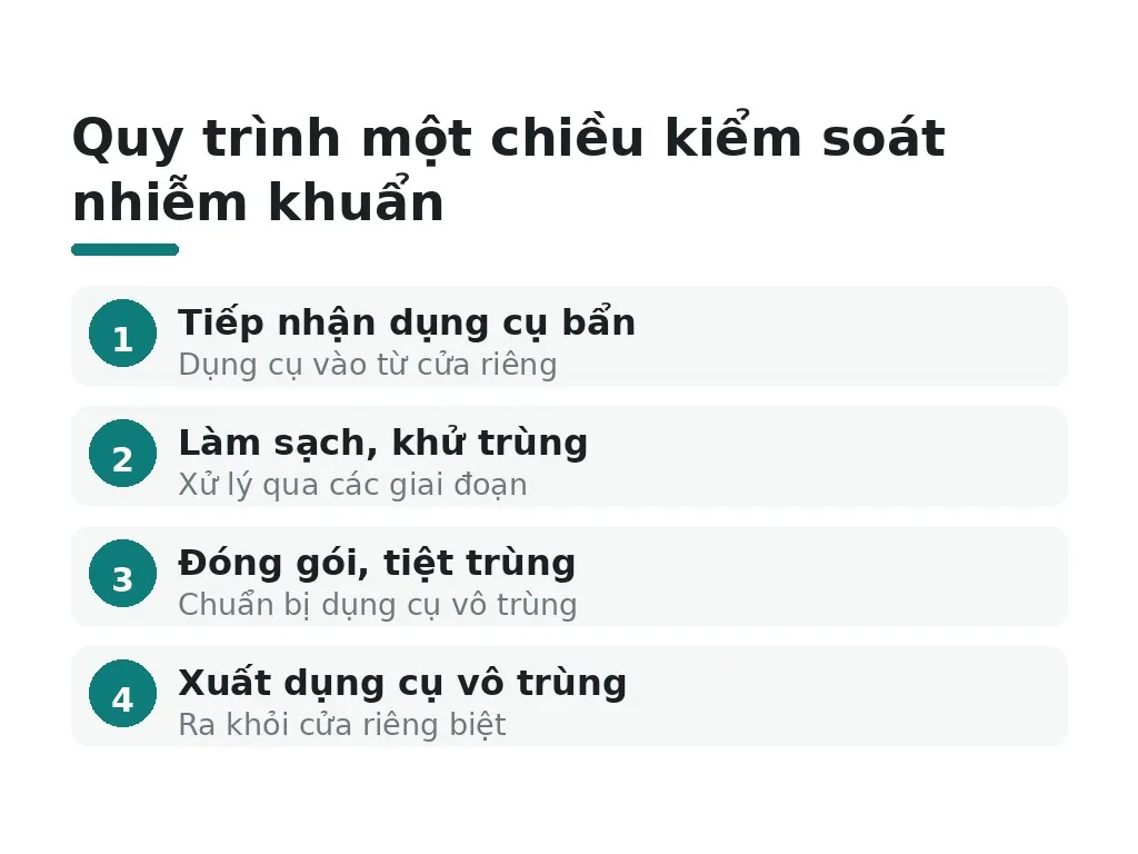 Quy trình một chiều kiểm soát nhiễm khuẩn