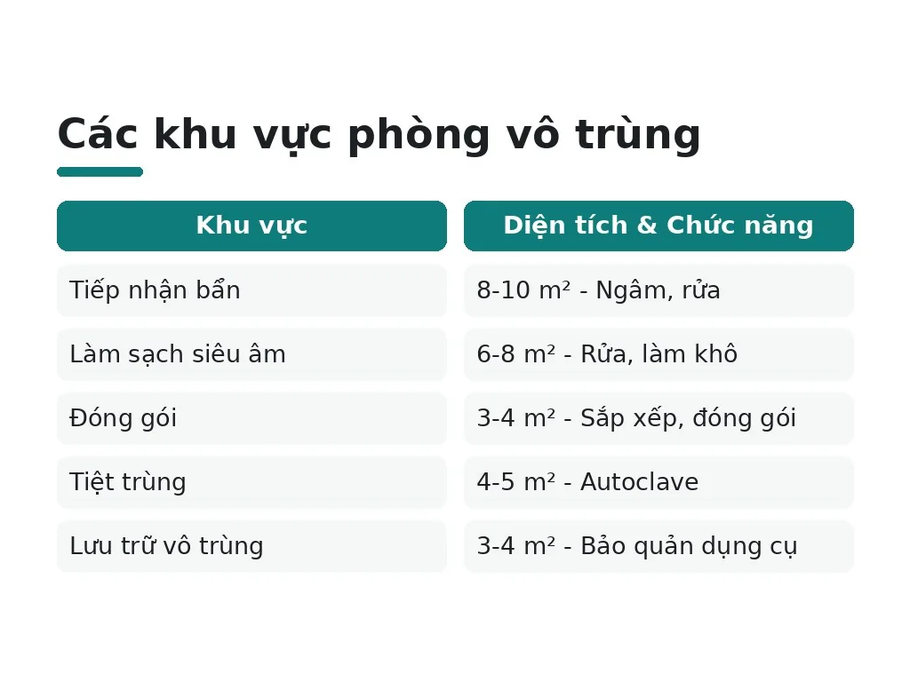 Tiêu chuẩn thiết kế không gian phòng vô trùng