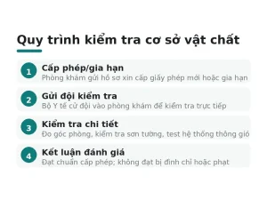Quy trình kiểm tra cơ sở vật chất