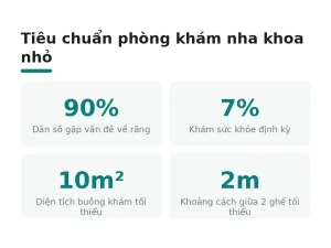 Tiêu chuẩn phòng khám nha khoa nhỏ