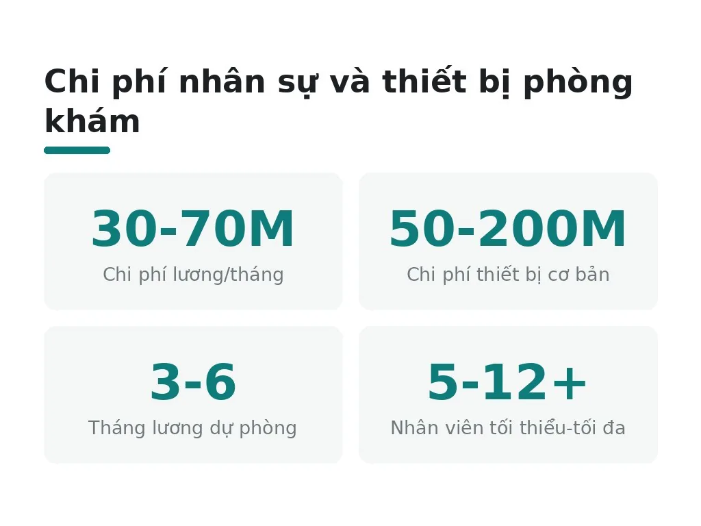 Chi phí nhân sự và thiết bị y tế