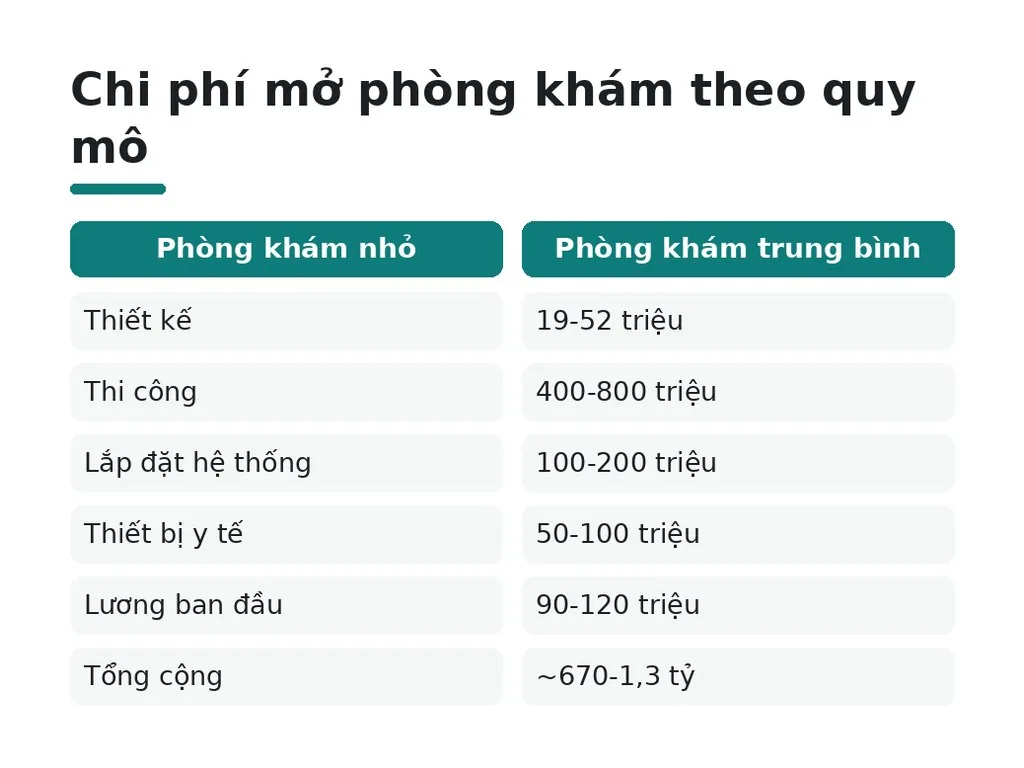 Tổng chi phí mở phòng khám năm 2026