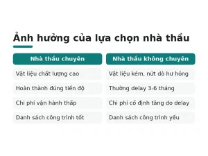 Ảnh hưởng của lựa chọn nhà thầu