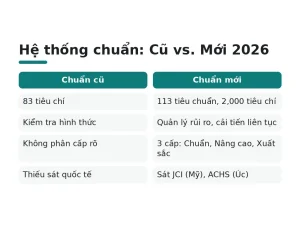 Hệ thống chuẩn: Cũ vs. Mới 2026
