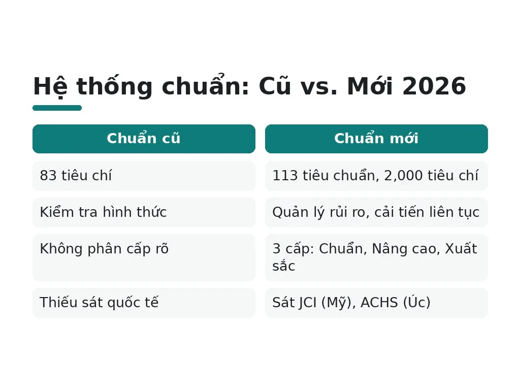 Hệ thống chuẩn: Cũ vs. Mới 2026