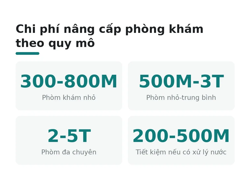 Chi phí và quy trình thực hiện nâng cấp phòng khám thực tế