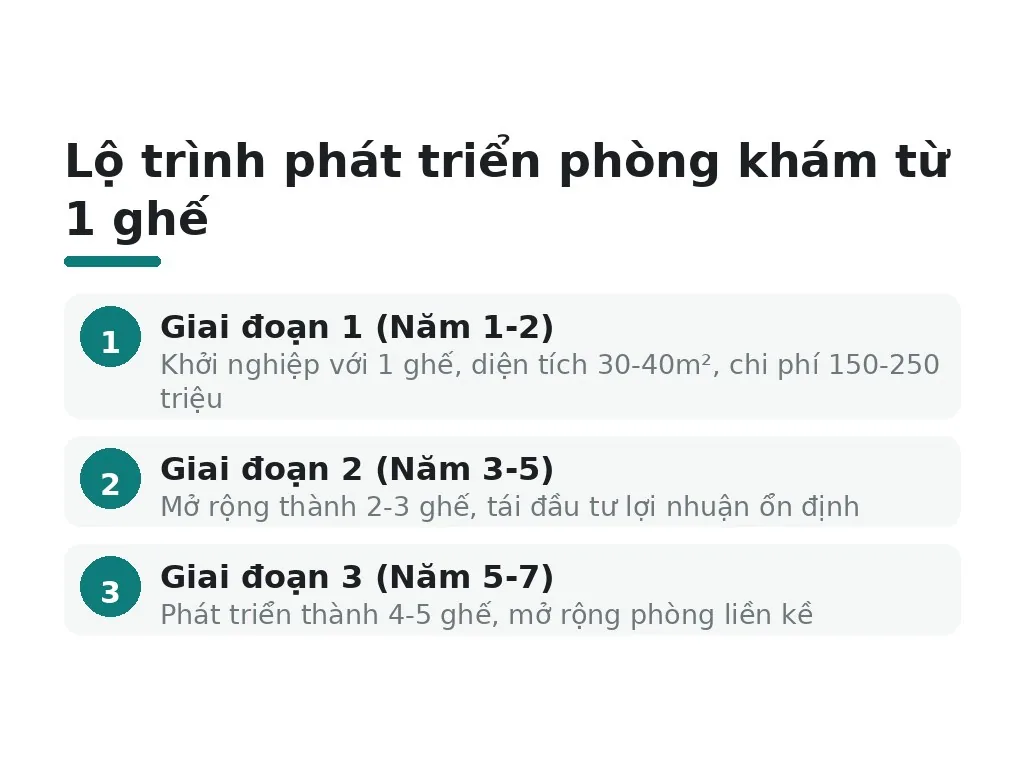 Mô hình phòng khám 1 ghế có khả thi không