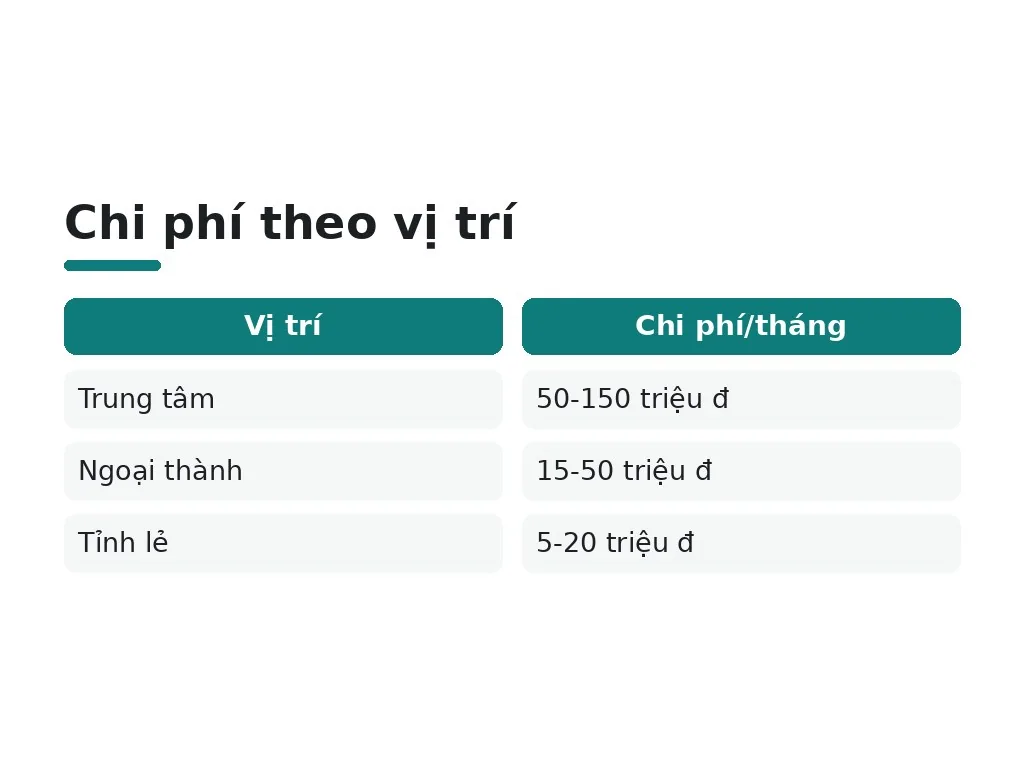 Chi phí thuê mặt bằng và tiếp cận khách hàng