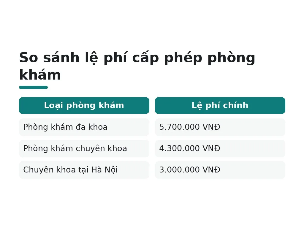 So sánh lệ phí cấp phép phòng khám