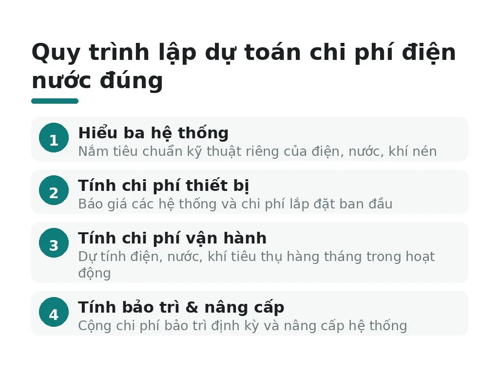 Quy trình lập dự toán chi phí điện nước đúng