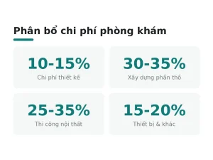 Phân bổ chi phí phòng khám