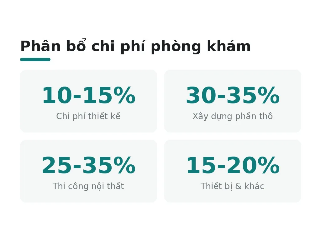 Phân bổ chi phí phòng khám