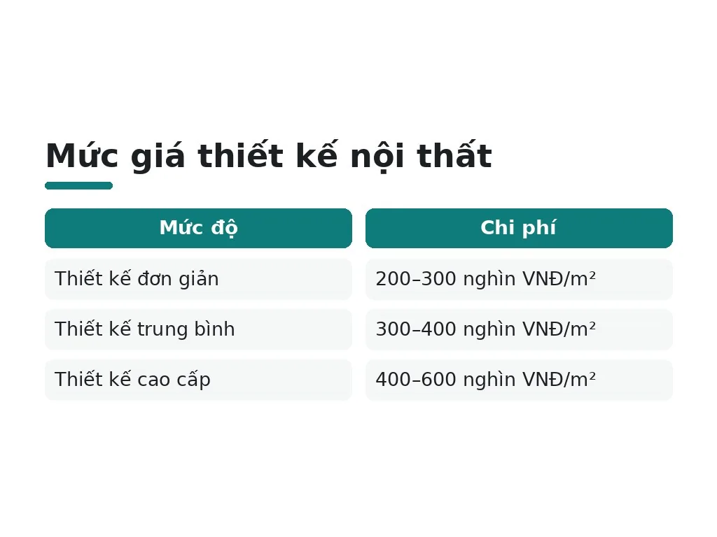 Chi phí thiết kế và thi công năm 2026