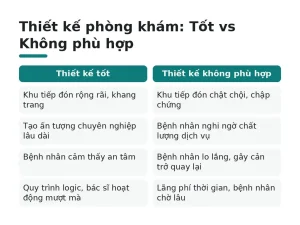 Thiết kế phòng khám: Tốt vs Không phù hợp