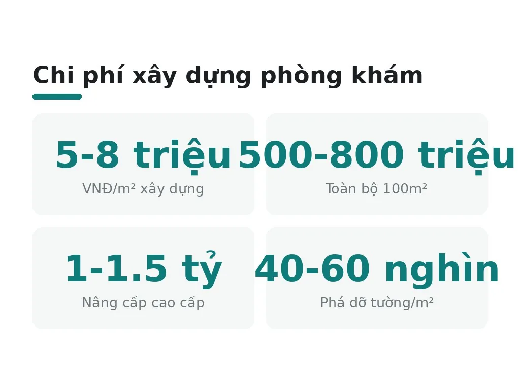 Chi phí xây dựng cơ sở hạ tầng phòng khám mới