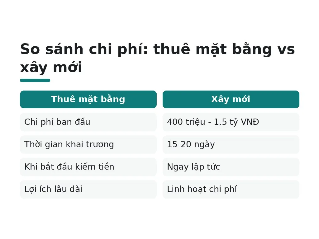 So sánh chi phí: thuê mặt bằng vs xây mới + lưu ý tiết kiệm