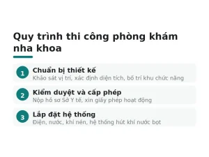 Quy trình thi công phòng khám nha khoa