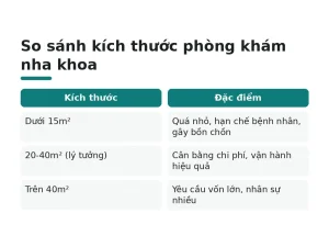So sánh kích thước phòng khám nha khoa