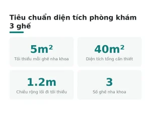 Tiêu chuẩn diện tích phòng khám 3 ghế