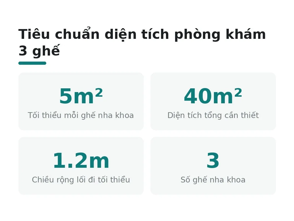 Tiêu chuẩn diện tích phòng khám 3 ghế