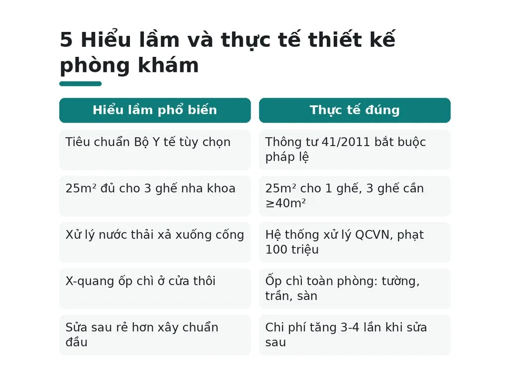 Hiểu lầm phổ biến về thiết kế phòng khám nha khoa