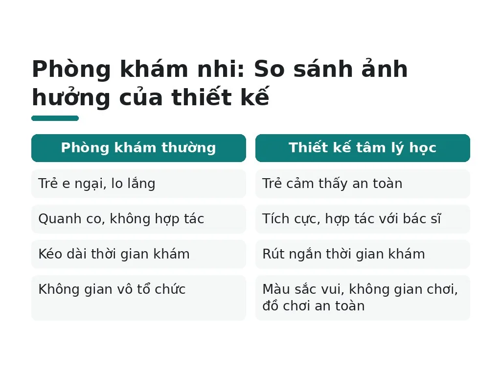 Phòng khám nhi: So sánh ảnh hưởng của thiết kế