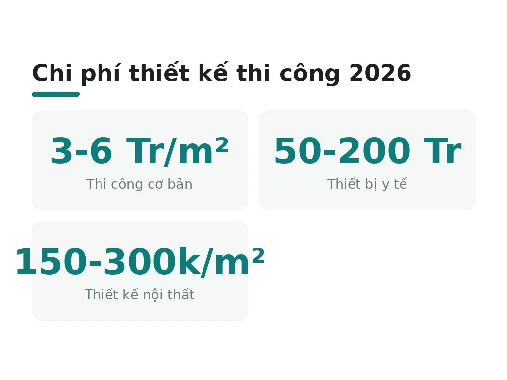 Chi phí thiết kế và thi công năm 2026