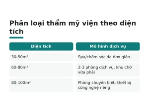 Phân loại thẩm mỹ viện theo diện tích