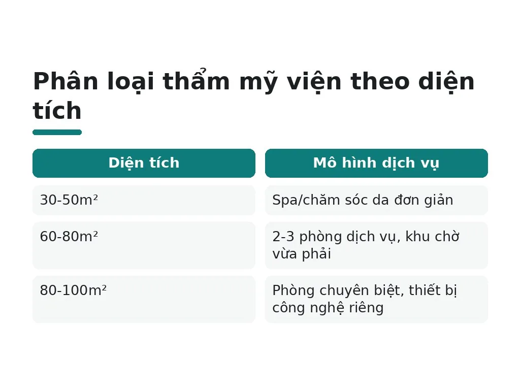 Phân loại thẩm mỹ viện theo diện tích