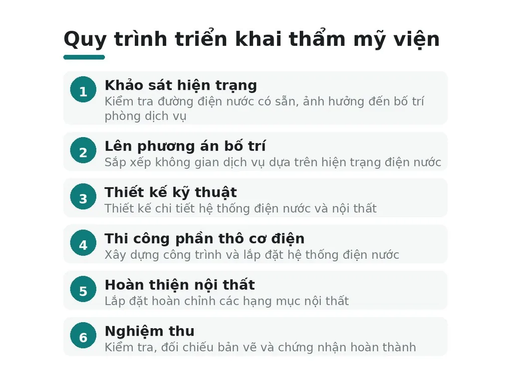 Quy trình triển khai một dự án thẩm mỹ viện gồm các bước nào?