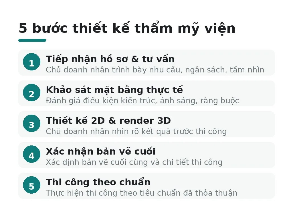 Quy trình thiết kế thẩm mỹ viện từ A đến Z