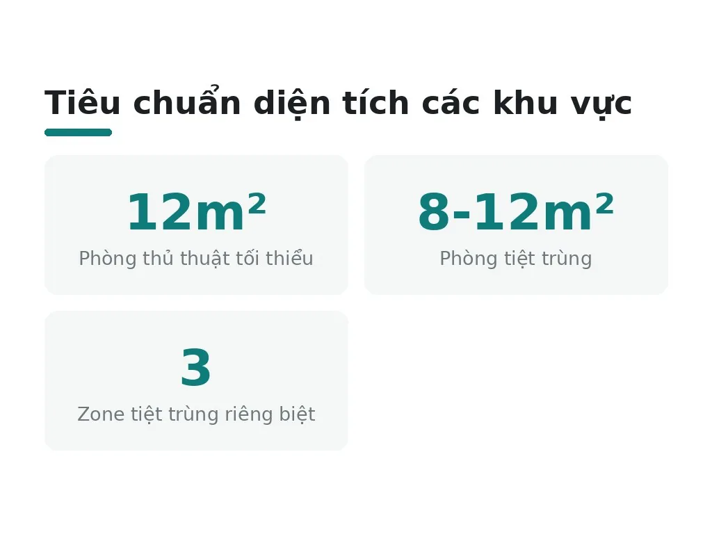 Quy định diện tích phòng thủ thuật và khu vực bổ trợ