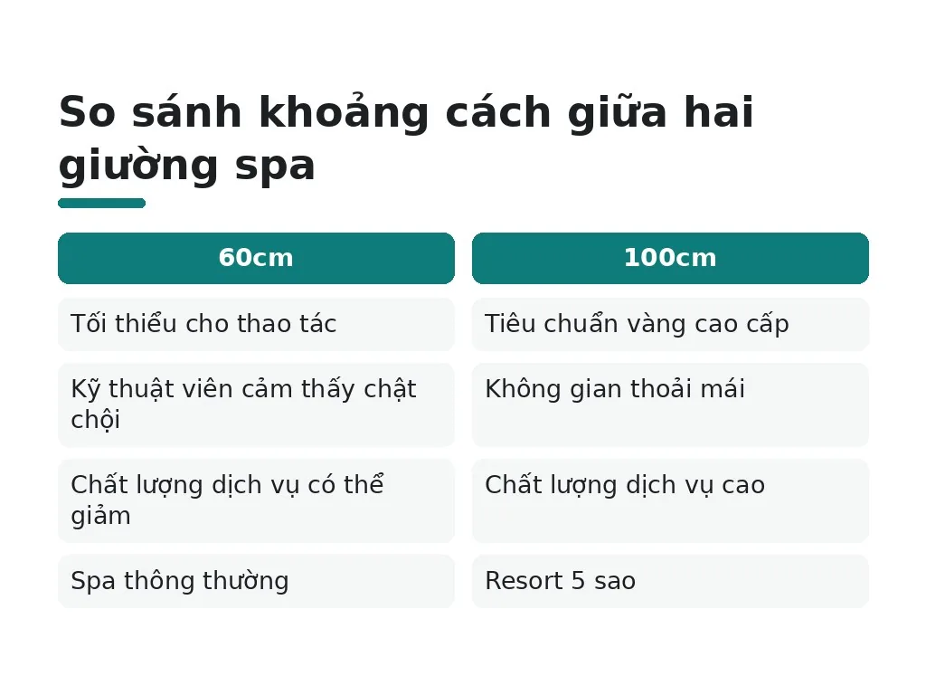 Khoảng cách và bố trí giữa các giường spa