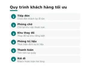 Quy trình khách hàng tối ưu